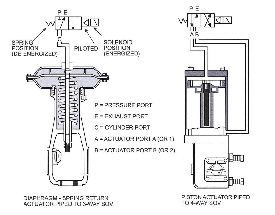 Solenoid Valve Controlling a Diaphragm and a Piston Actuator