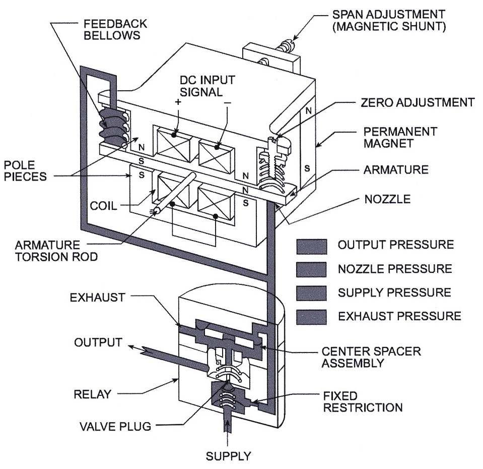 Transducer I/P Converter