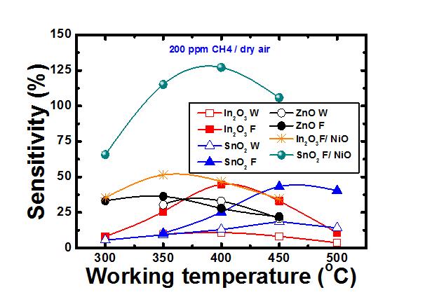 재료변화와 형태에 따른 메탄가스 감지 능력 비교 종합