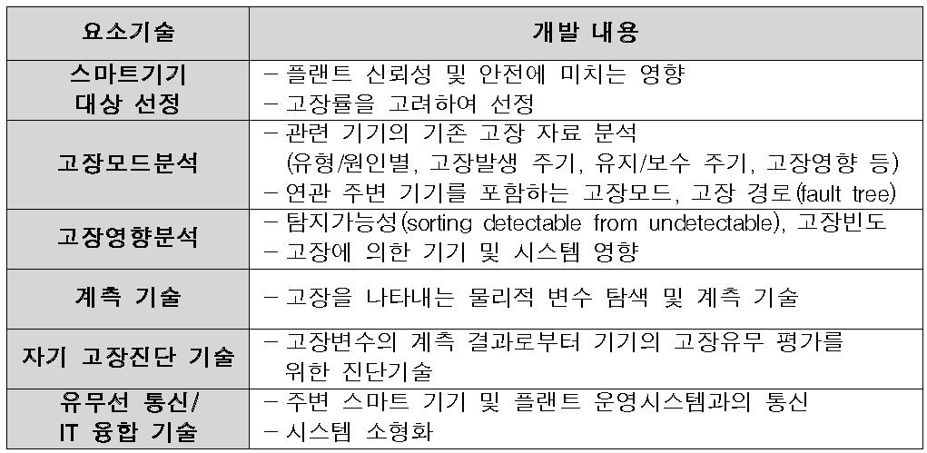 스마트 기기 개발 요소 기술