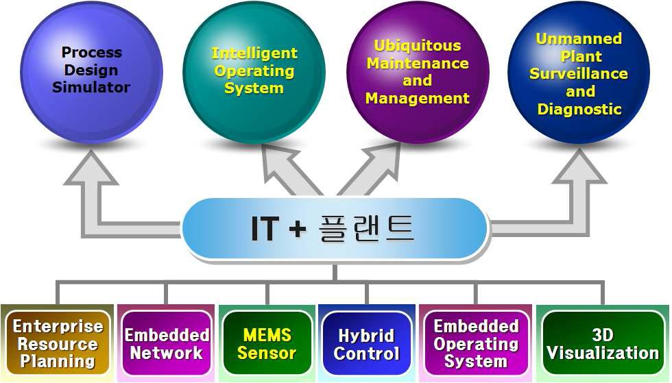 플랜트 기술융합 다이어그램