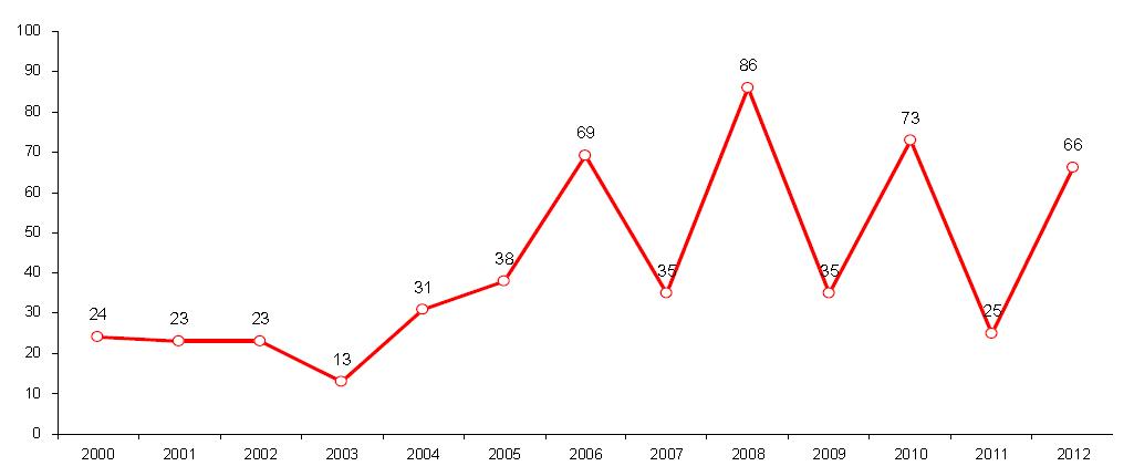 관련 논문 게재 추이(2000~2012)