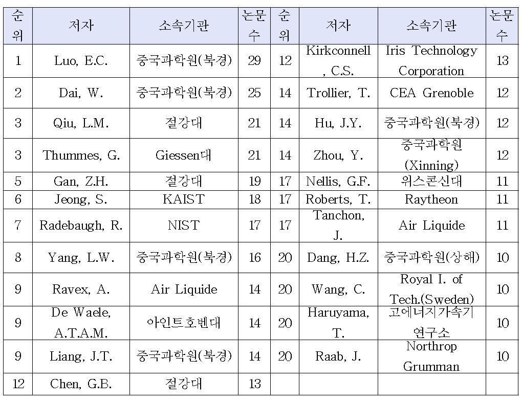 논문 게재 주요 연구자(공저 포함)