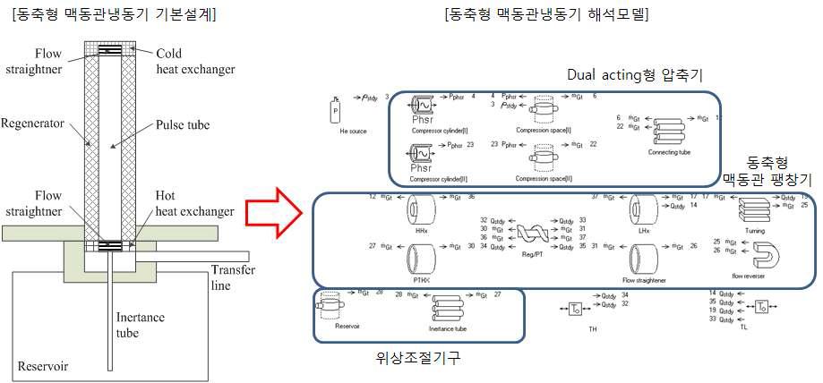 동축형 맥동관냉동기 해석모델