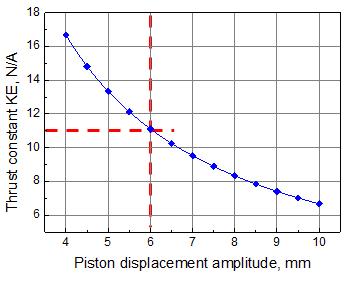피스톤 행정 변화에 대한 선형 모터 요구 추력 해석/설계 결과