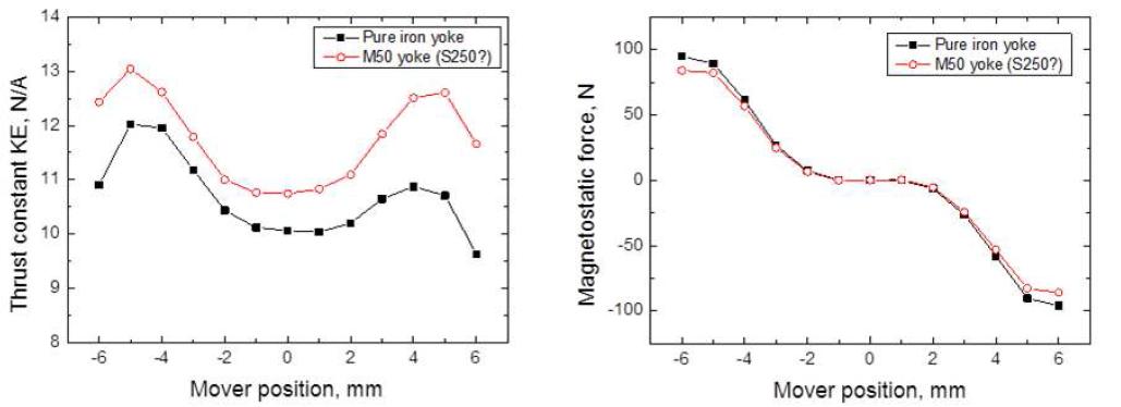 100 W급 선형압축기의 운동자 위치에 따른 추력 상수 및 자기력 변화