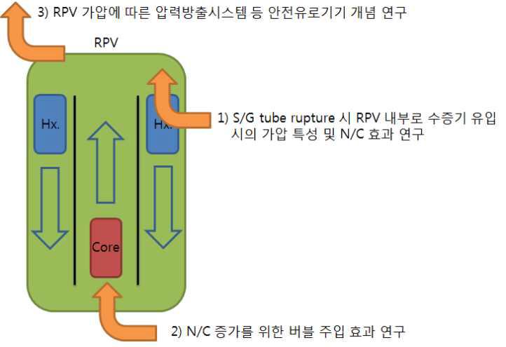 개발 대상 기술의 개념도