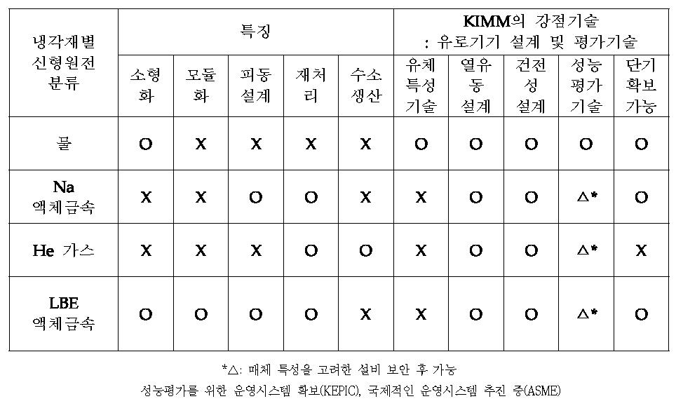 국내 신형 원전 연구와 관련된 한국기계연구원의 강점기술