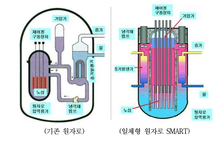 SMART 개념도