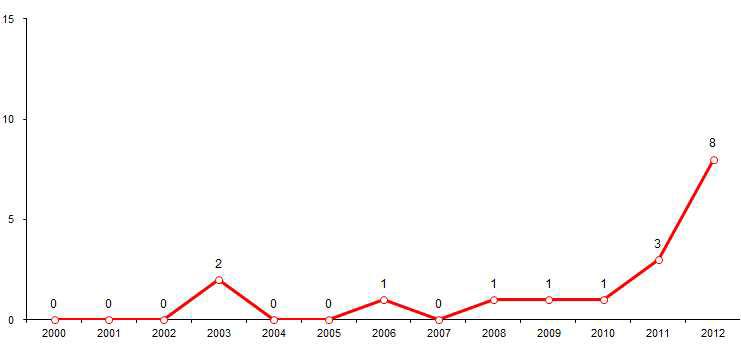 '원자로 냉각계통 액체금속유동 원천기술 개발'과 관련 논문 게재 추이(2000~2012)