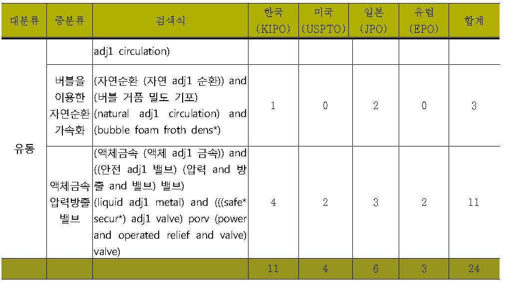 검색식 및 유효특허 현황