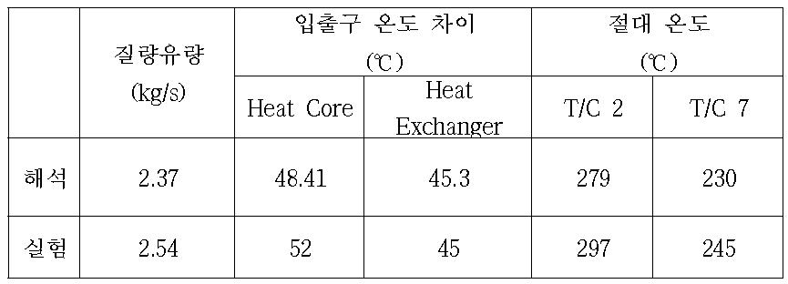 열유동 해석 결과