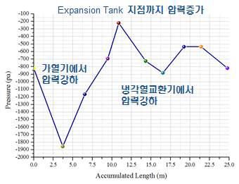 해석결과: 압력변화 해석