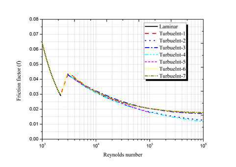 friction loss coefficient