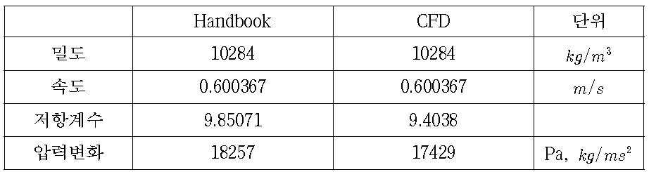 압력강하 해석 결과