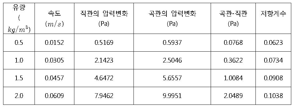 곡관에 의한 액체금속 압력손실 계수 해석 결과