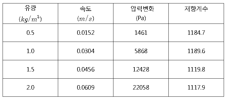 오리피스에 의한 액체금속 압력손실 계수 해석 결과