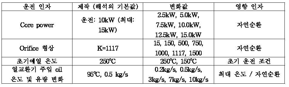 해석의 변수: 운전 인자