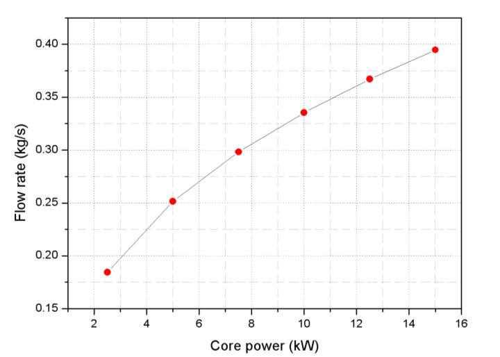 Core power에 따른 자연순환 유량 결과