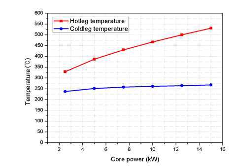 Core power에 따른 온도 분포