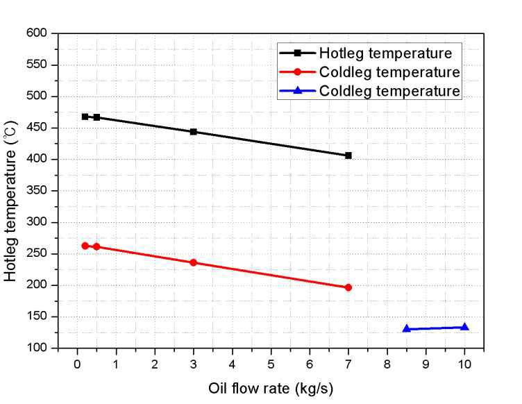 오일 유량에 따른 온도 분포 결과