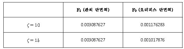 오리피스 계수 및 오리피스 단면적