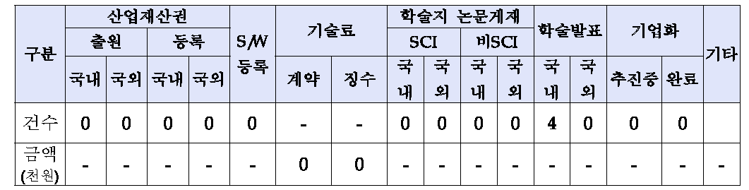 정량적 성과