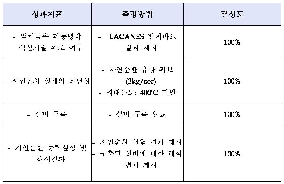 기술적 성과 달성도