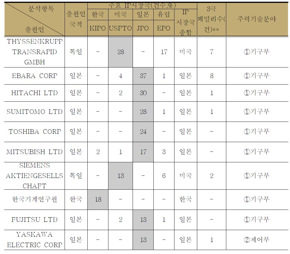 주요 시장국에서의 주요 출원인(Top 10) 동향