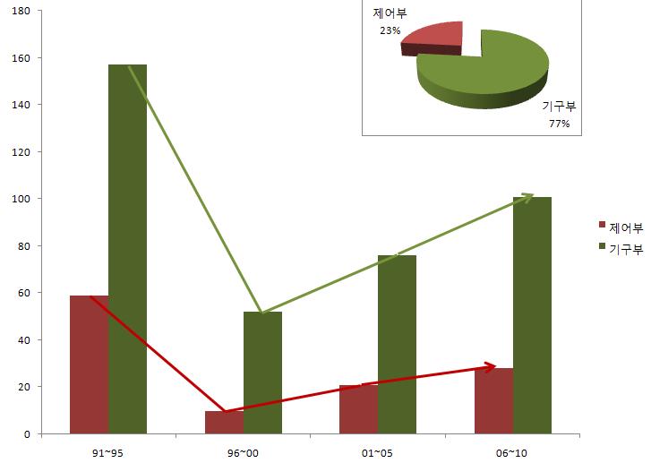 세부기술별 추세선 분석