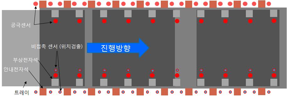 트레이 진행에 따른 위치 검출 방법