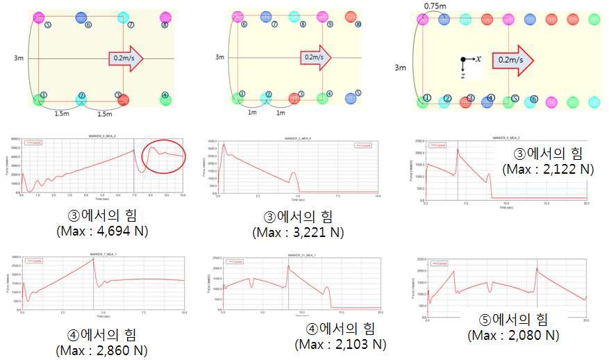 부상 전자석 불연속 배치에 따른 요구 부상력