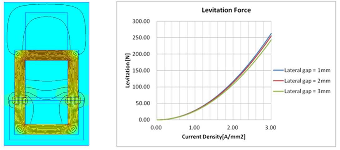 부상 전자석 FEM 해석 및 부상력 특성