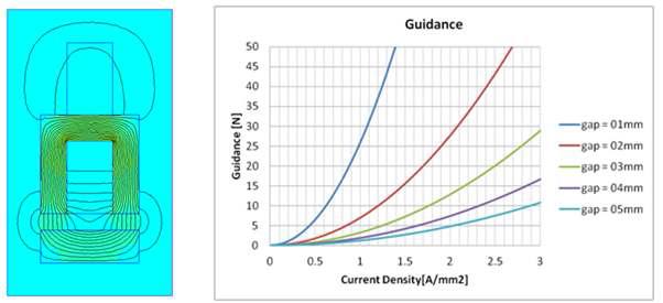 안내 전자석 FEM 해석 및 안내력 해석