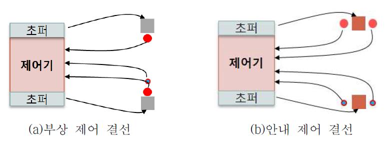 이송자 위치에 따른 기능적 결선도