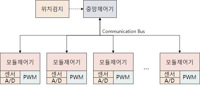 모듈화 제어기