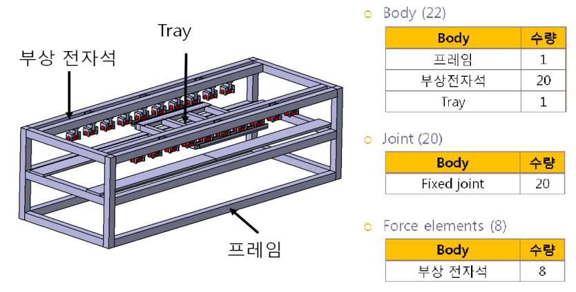 가상시제 기반 자기부상 무동력 이송자 시스템