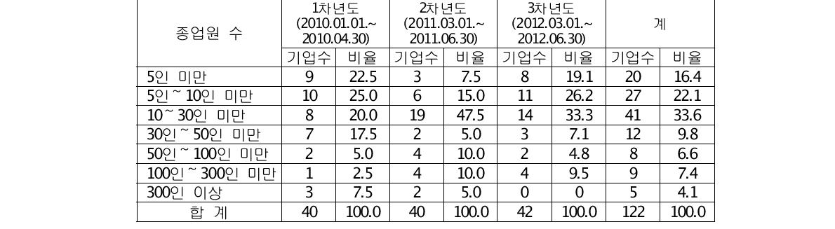 단기애로기술지원 기업의 종업원 현황