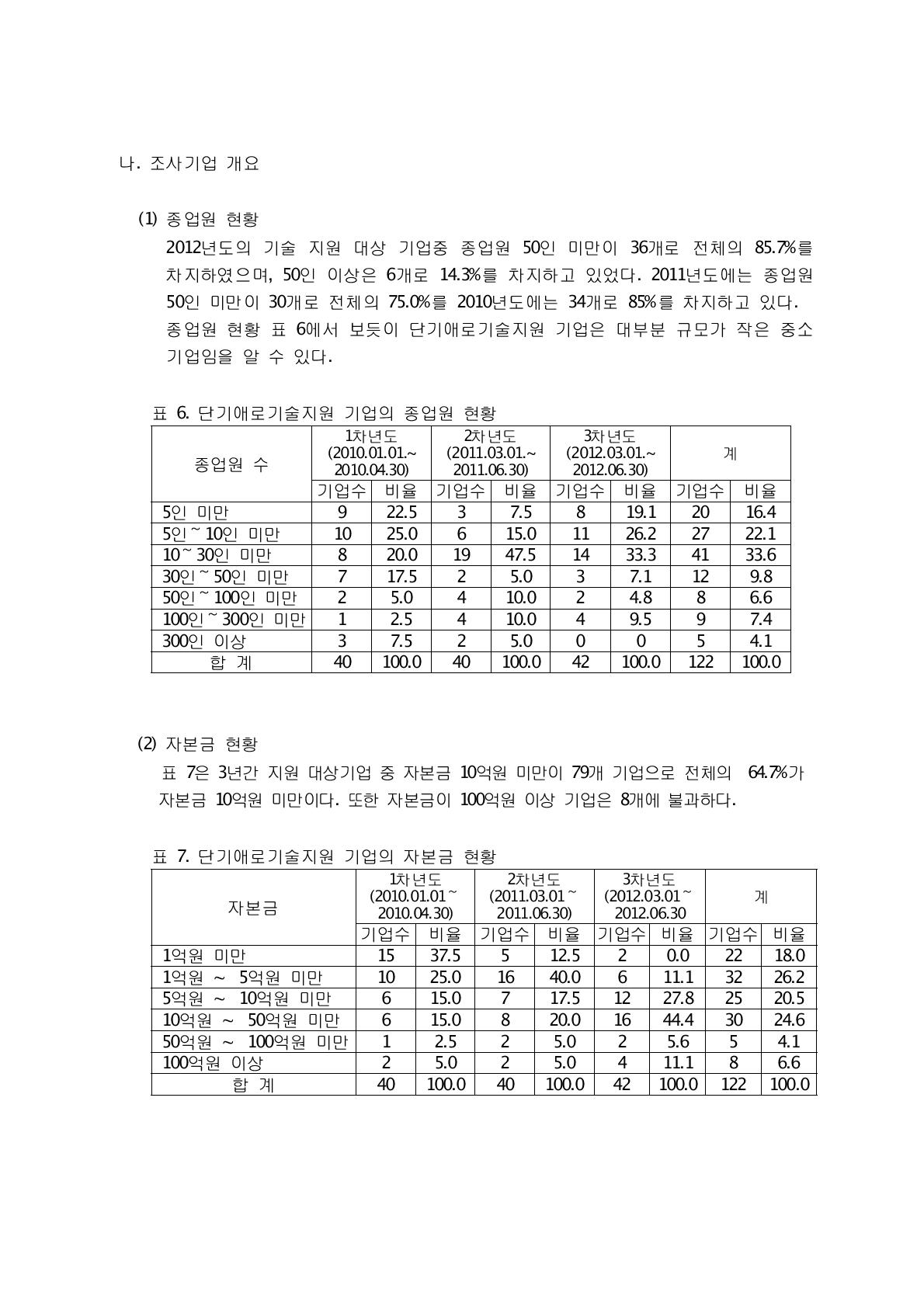 단기애로기술지원 기업의 자본금 현황