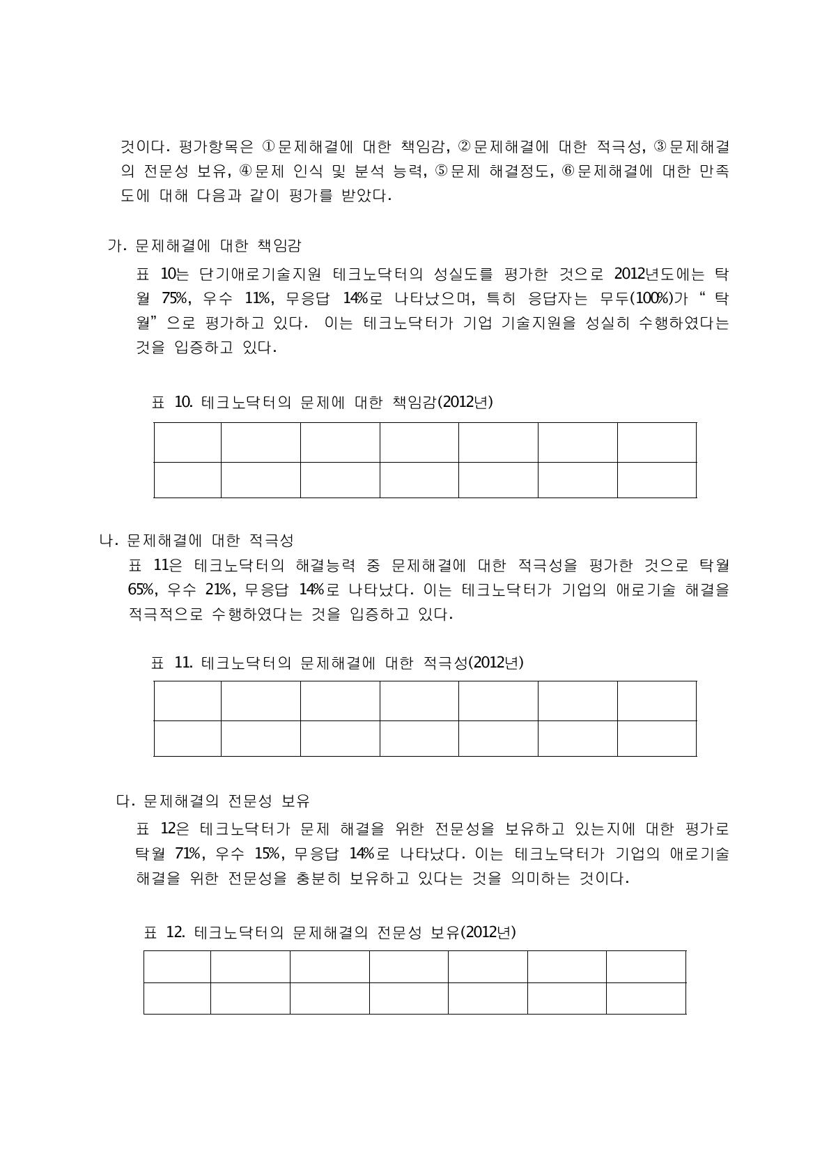 테크노닥터의 문제해결에 대한 적극성(2012년)