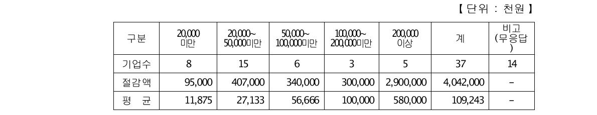 단기애로기술지원에 따른 비용절감 예상액(2012년)