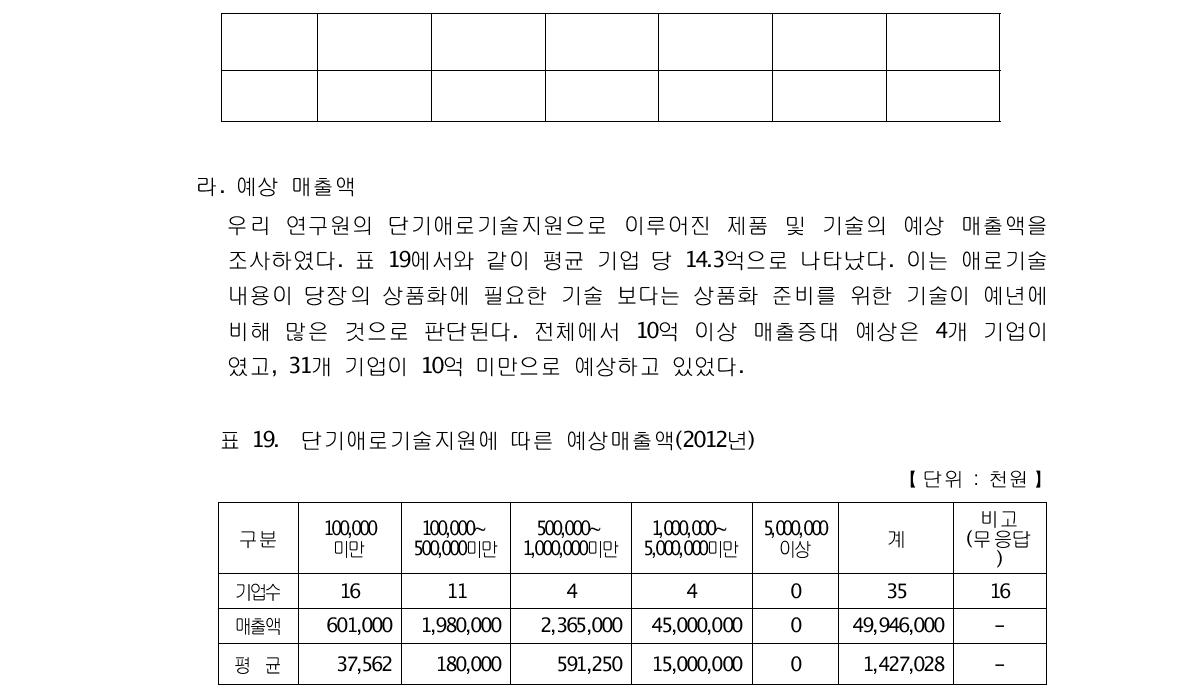 단기애로기술지원에 의한 기업발전 기여도(2012년)