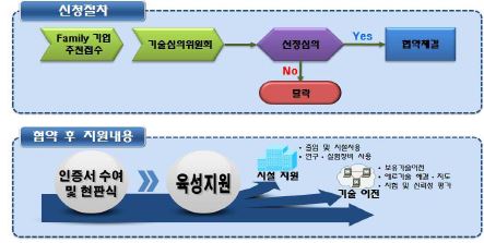 KIMM-Family기업 선정 및 육성지원절차