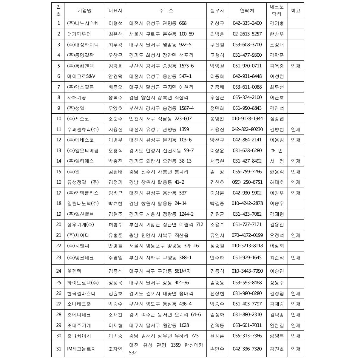 KIMM-Family 기업 및 테크노닥터 : 31개 기업(2012년도)