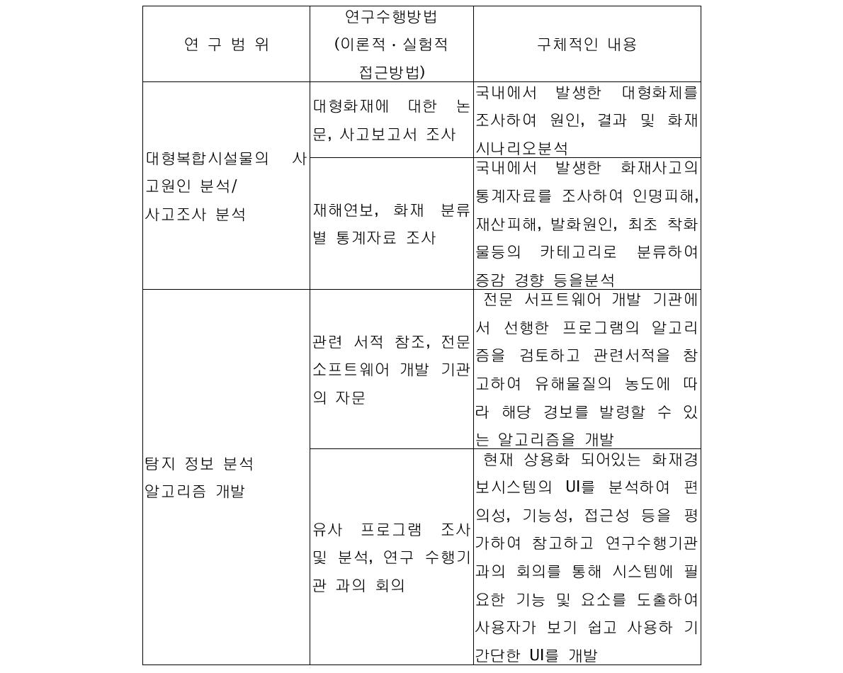 1차년도 연구 범위 및 연구 수행 방법