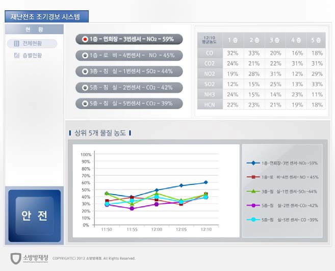 재난전조 감시 및 경보 시스템 기획 초안(메인화면)