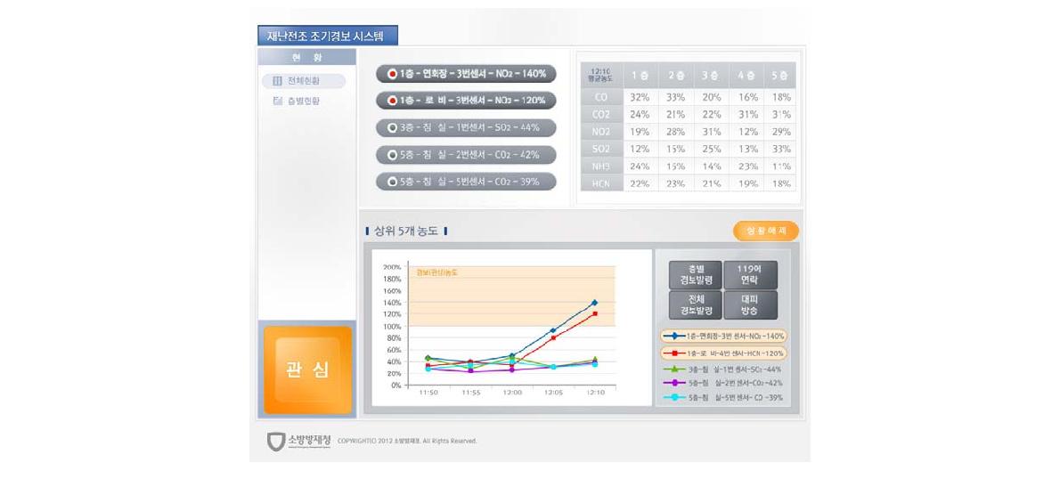 재난전조 감시용 센서 및 경보 시스템 초안(경보 발령시)