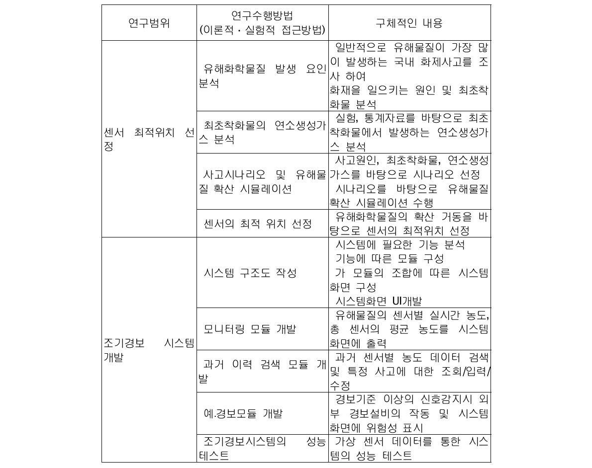 2차년도 연구 범위 및 연구 수행 방법