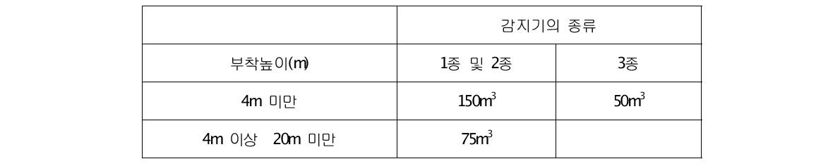 감지기의 부착 높이에 따른 감지기의 설치 갯수에 관한 규정