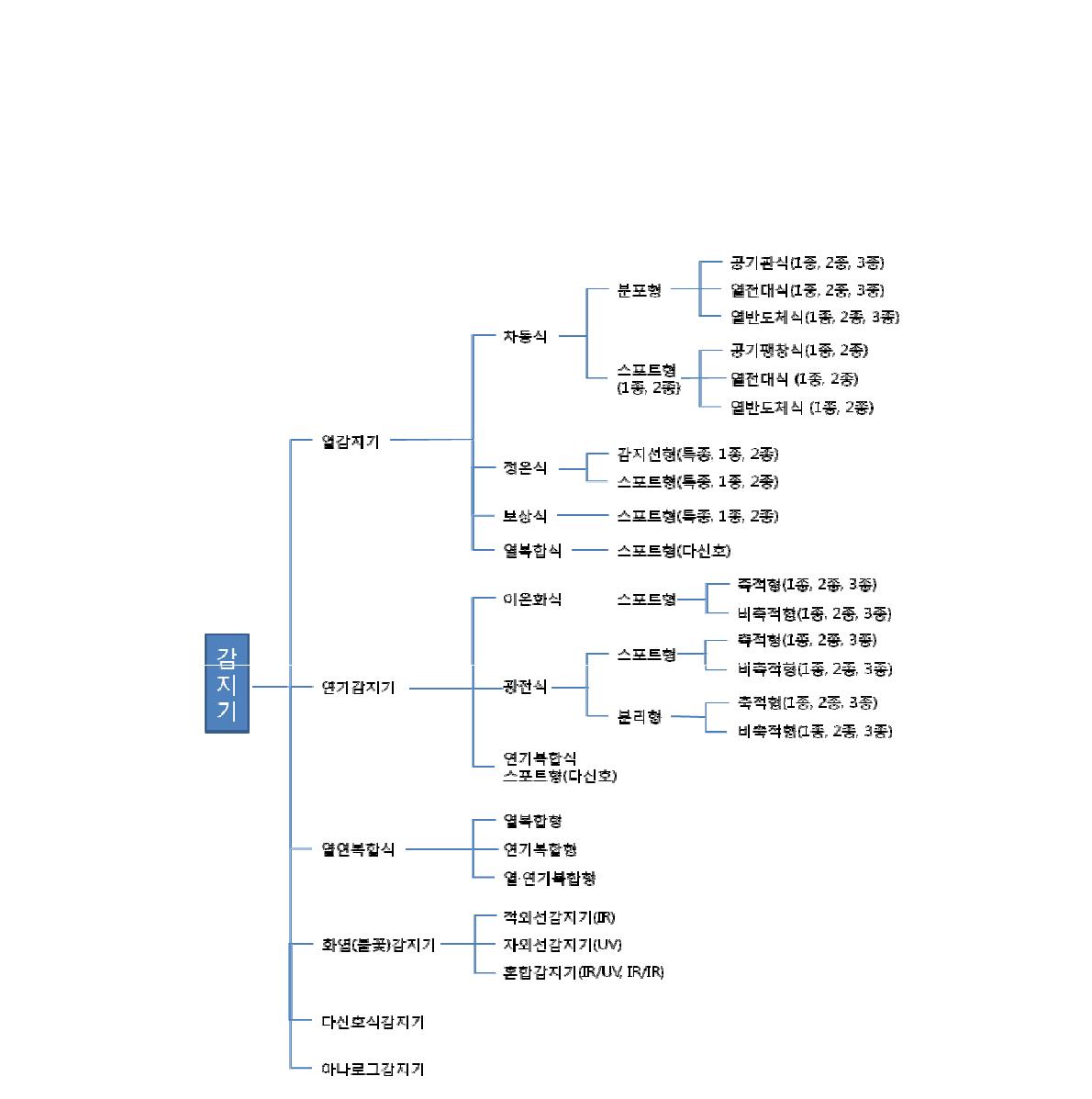 감지기의 분류(NFSC 203)